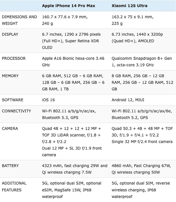 So sánh iPhone 14 Pro Max vs Xiaomi 12S Ultra