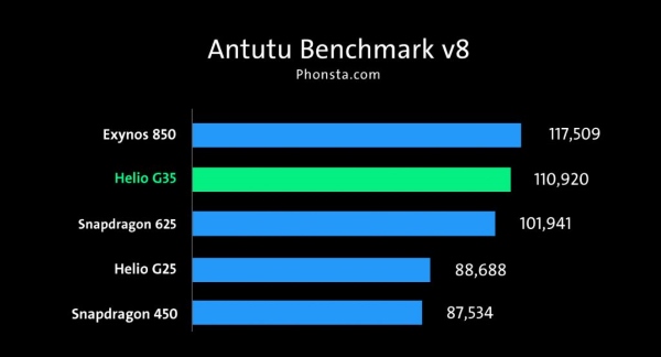 chip exynos 850 và chip mediatek helio g35