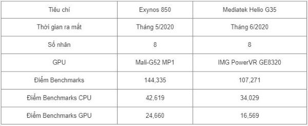 chip exynos 850 và chip mediatek helio g35