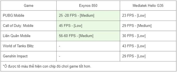 chip exynos 850 và chip mediatek helio g35