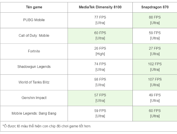 chip dimensity 8100