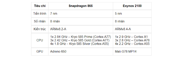 so sánh chip exynos 2100 và snapdragon 865