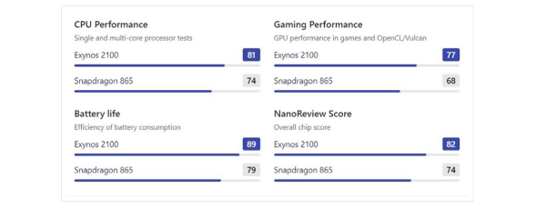 so sánh chip exynos 2100 và snapdragon 865