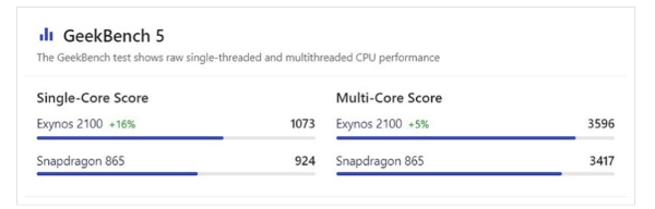 so sánh chip exynos 2100 và snapdragon 865