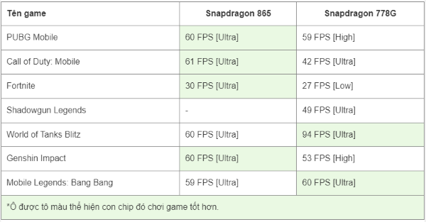 so sánh chip snapdragon 778g và 865