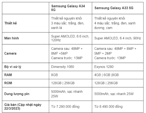 So sánh Samsung Galaxy A34 vs Galaxy A33