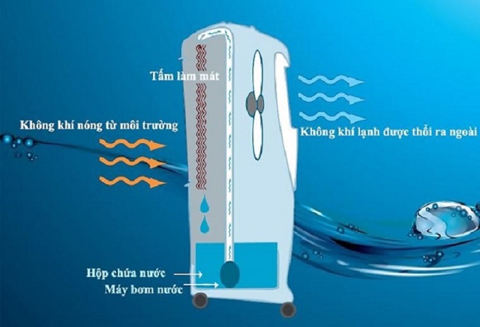 Nguyên lý hoạt động của quạt điều hòa là gì?