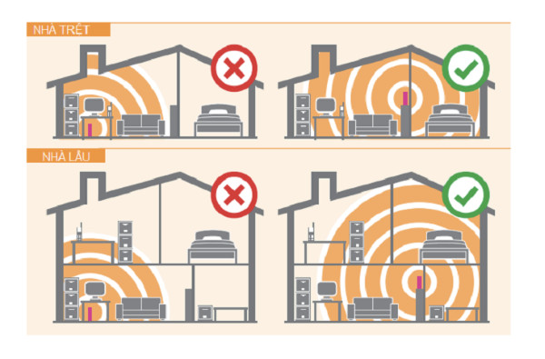 có sóng Wifi nhưng không kết nối được Internet