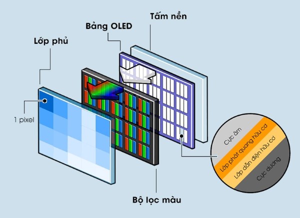 So sánh màn hình OLED và LCD trên iPhone