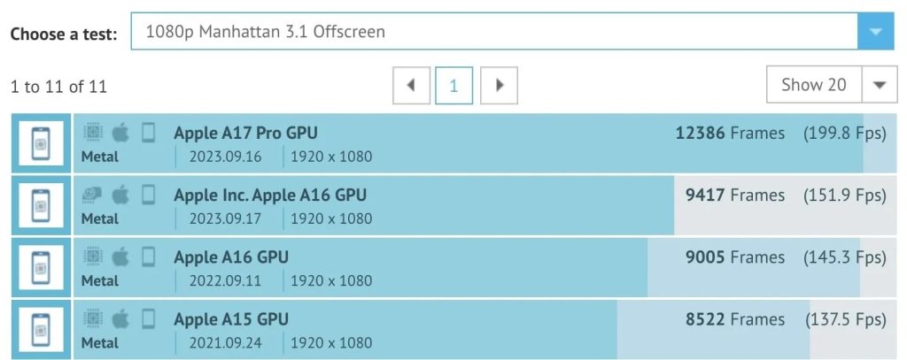 Kết quả kiểm tra GPU của A17 Pro so với A16 và A15 Bionic