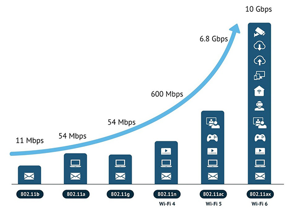 WiFi 6E có Dung lượng kết nối tốt hơn so với thế hệ tiền nhiệm 