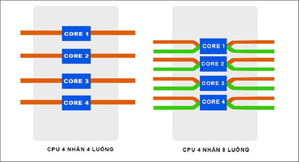 Những lưu ý khi chọn mua CPU đa lõi