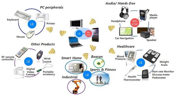 Bluetooth Low Energy sở hữu những đặc điểm ưu việt riêng khiến nó phổ biến.