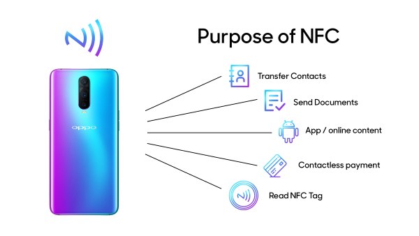 NFC (Near Field Communication) được ứng dụng rộng rãi trong nhiều lĩnh vực.