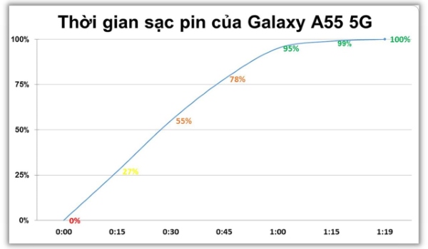 Galaxy A55 5G mất 1 giờ 19 phút để sạc từ 0% đến 100%