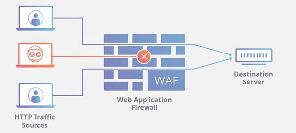 A diagram of a firewall

Description automatically generated