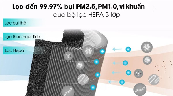 Bộ lọc HEPA lọc đến 99.9% các hạt bụi siêu nhỏ