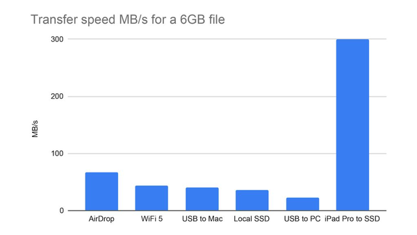 Tốc độ truyền dữ liệu của AirDrop và WiFi 5 nhanh hơn so với USB
