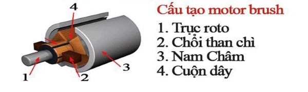 Động cơ chổi than là một loại động cơ điện truyền thống.