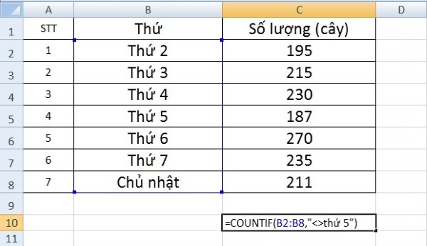 Hàm COUNTIF giúp đếm số lượng ô thỏa mãn một điều kiện cụ thể