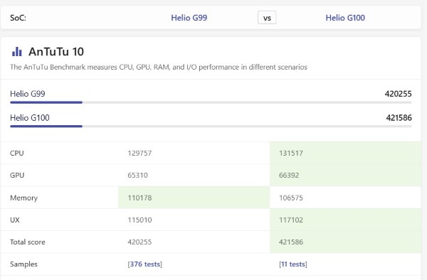 Helio G100 đạt điểm AnTuTu trung bình 421,586