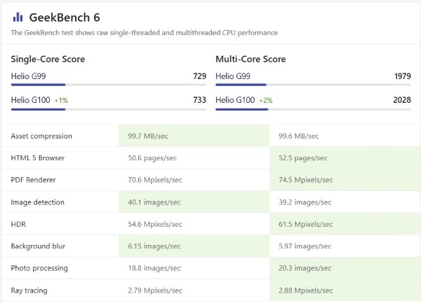 Kết quả thử nghiệm điểm Geekbench 6 đơn nhân và đa nhân của Helio G100 và Helio G99 