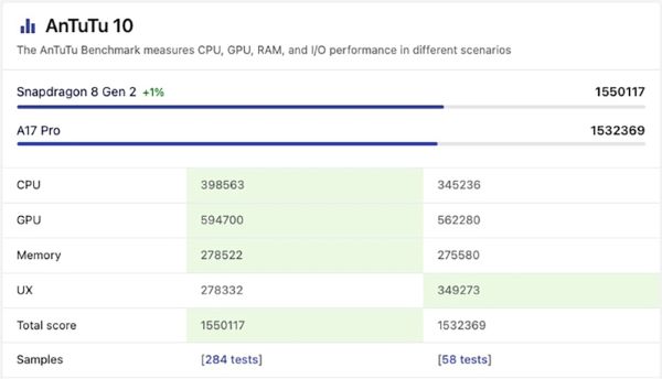 So sánh Apple A17 Pro vs Snapdragon 8 Gen 2 qua phần mềm AnTuTu Benchmark