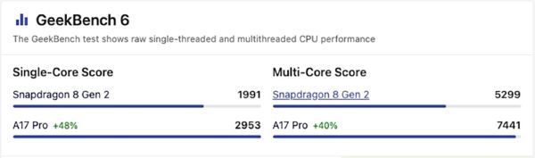 So sánh Apple A17 Pro vs Snapdragon 8 Gen 2 qua điểm số trên Geekbench 6