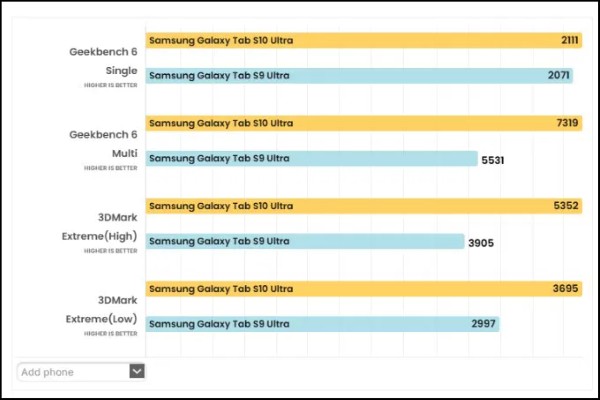 Điểm hiệu năng Galaxy Tab S10 Ultra và Galaxy Tab S9 Ultra