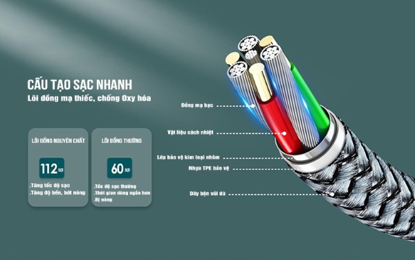 Cáp sạc nhanh có cấu tạo lõi đồng lớn hơn và nhiều lõi hơn