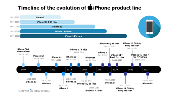 Sơ đồ hình ảnh sự phát triển iPhone qua từng năm